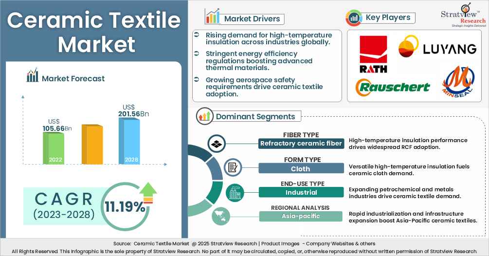 ceramic textile market insights